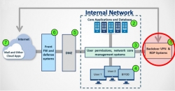 Tin tặc Iran khai thác lỗ hổng VPN trên các thiết bị bảo mật, cài backdoor vào hệ thống các tổ chức trên toàn thế giới